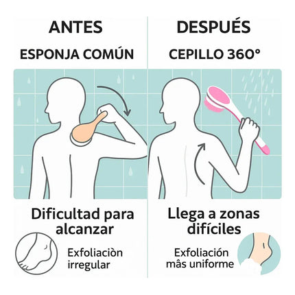 Cepillo De Ducha Masajeador Recargable Giratorio 360° 4 En 1